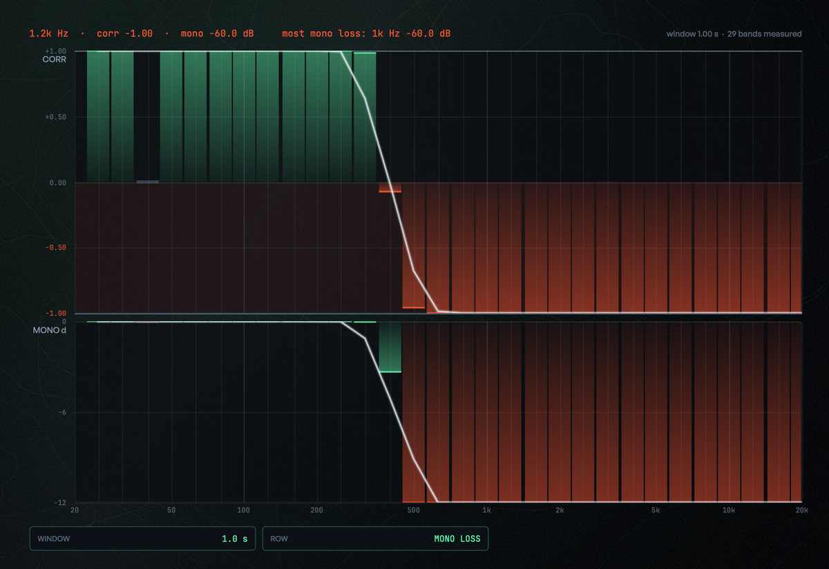 The BAND CORRELATION lens: correlation per ⅓-octave band, in phase in the low bands and out of phase above, with each band's mono loss underneath
