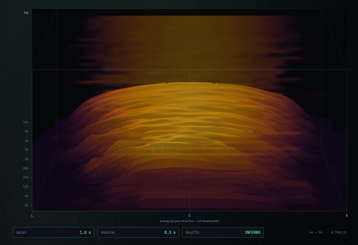 The FIELD lens: a 2.5D surface of energy by pan direction and frequency, from L through C to R, with the label energy by pan direction · not localisation under the axis