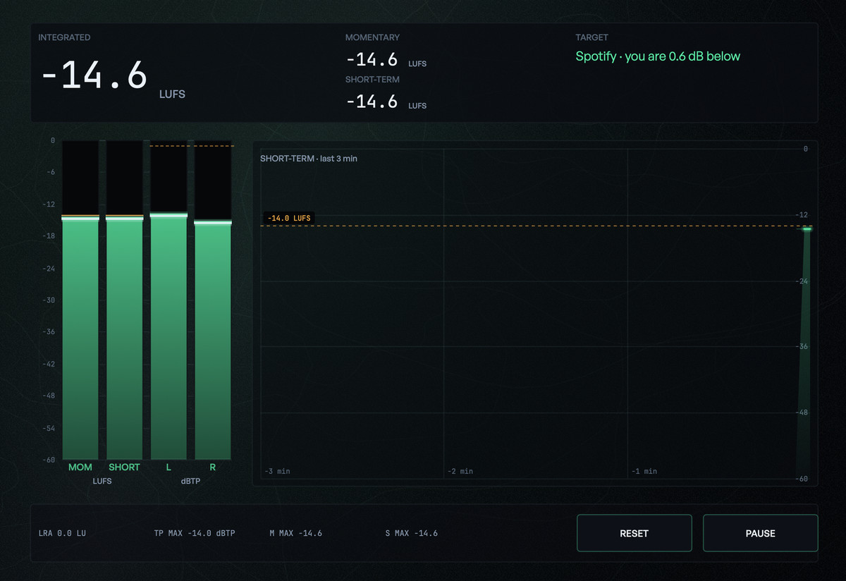 The LOUDNESS lens: the integrated value with a streaming target, momentary and short-term, the MOM · SHORT · L · R bars and the last three minutes of short-term