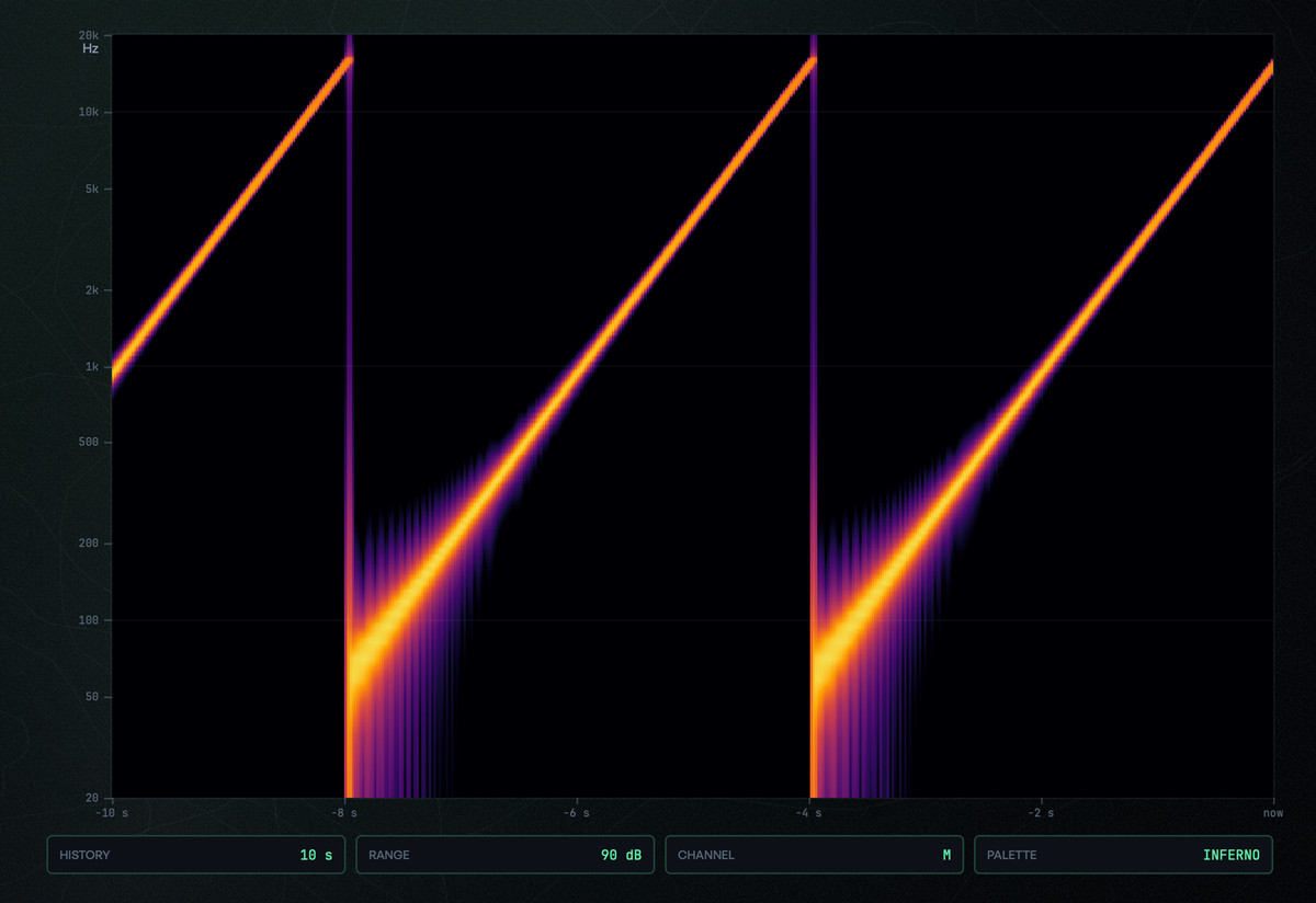 The SPECTROGRAM lens: rising sweeps across ten seconds of history, log frequency in Y and level as colour in the inferno palette