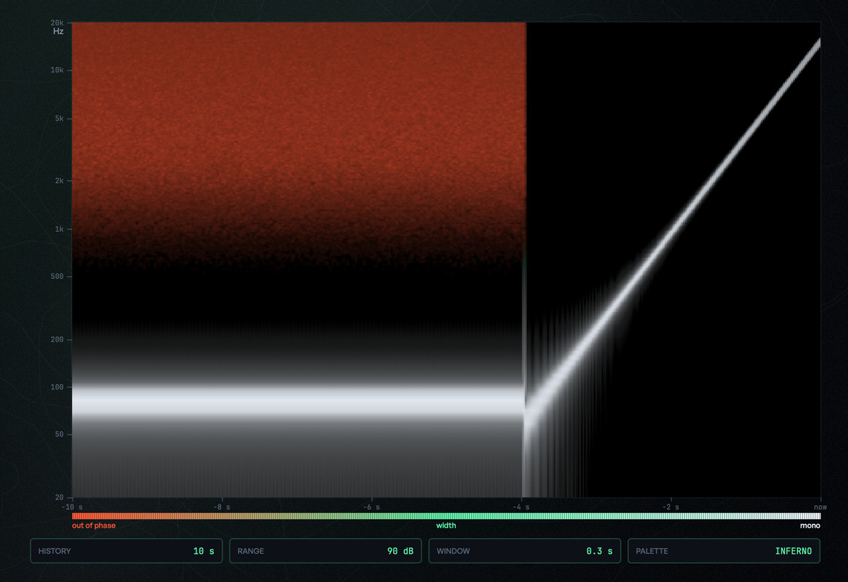 The STEREO SPECTROGRAM lens: out-of-phase material in red, mono in white, black where there is no energy, with the out of phase · width · mono scale under the plot