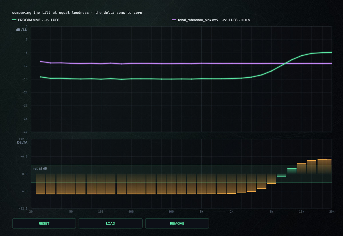 The TONAL BALANCE lens: the programme's curve and a loaded reference's, each normalised by its own integrated LUFS, and the delta as bars with the ±3 dB reference band